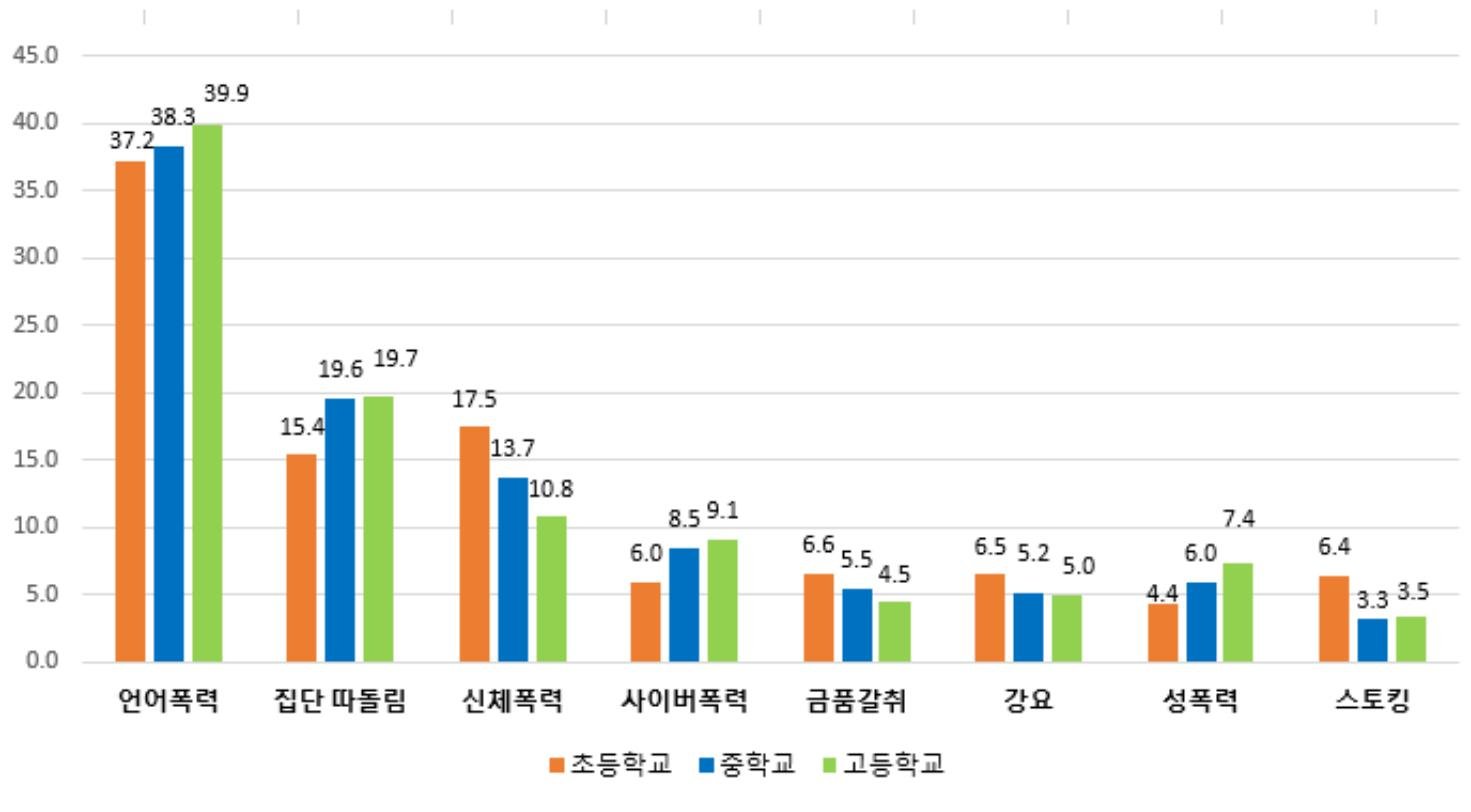 학교폭력 피해응답률 2.9%…초등생 5.7%로 6년째 상승