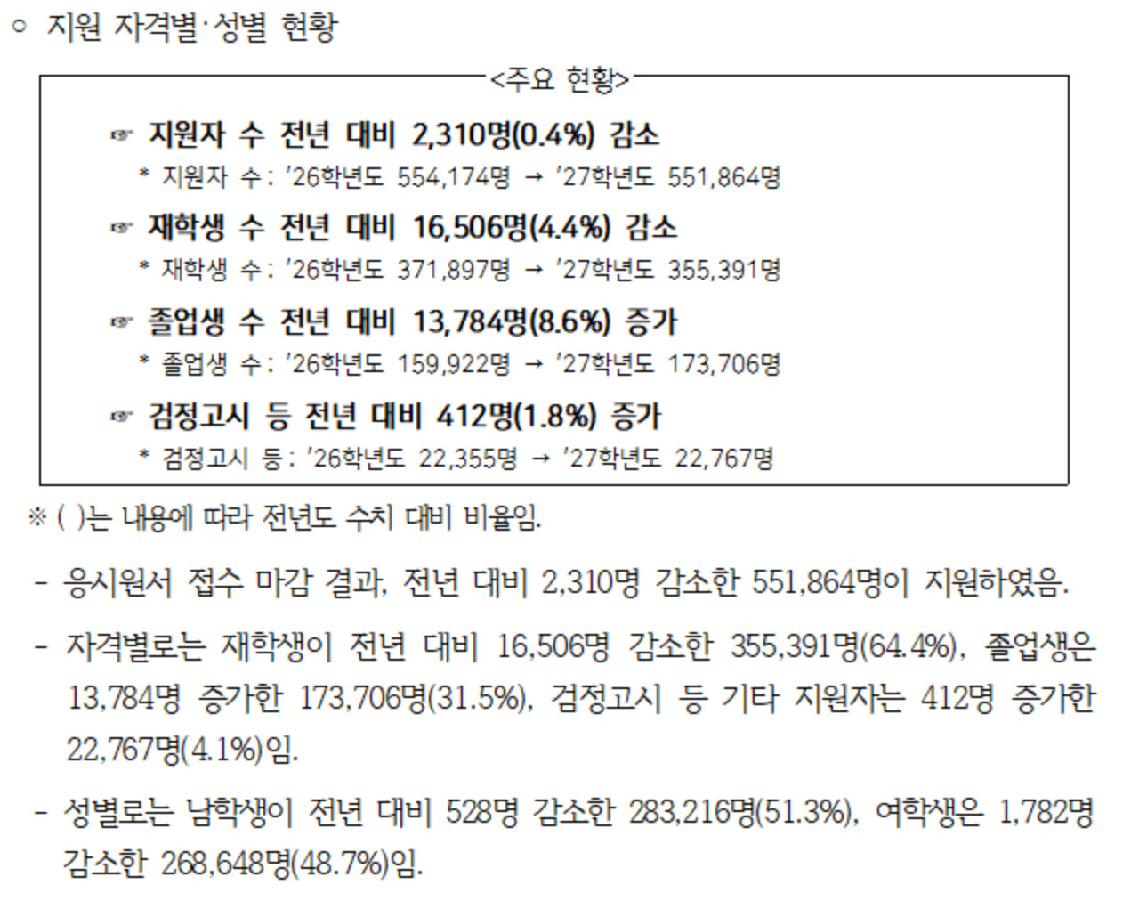 2027학년도 수능 응시원서 접수 마감…55만 1,864명 지원, 재학생 비율↓ 졸업생↑