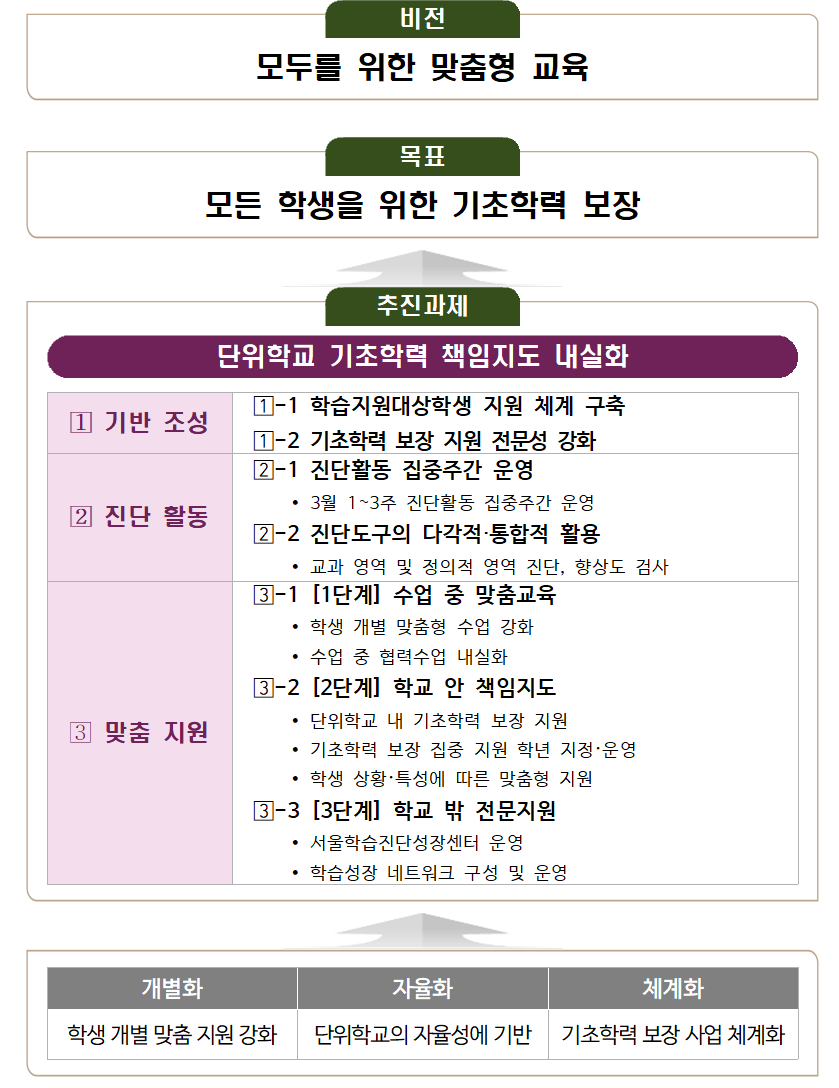 서울시교육청, 334억 투입해 ‘서울형 기초학력 지원체계’ 가동… 촘촘한 다층 학습안전망 구축
