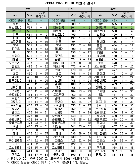 한국 학생, PISA 2025서 3과목 모두 OECD 평균 웃돌아…읽기는 역대 최저